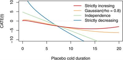 Commentary: Quantile treatment effect of zinc lozenges on common cold duration: A novel approach to analyze the effect of treatment on illness duration